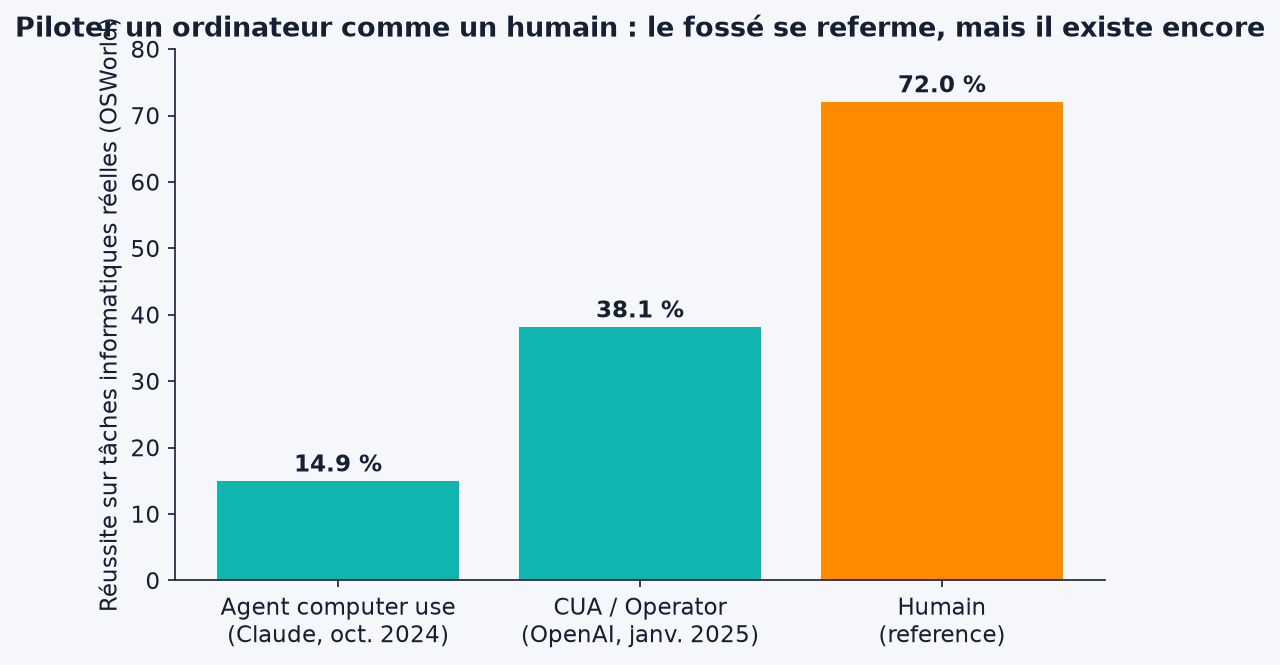 Comparaison OSWorld : agents computer use face a la reference humaine