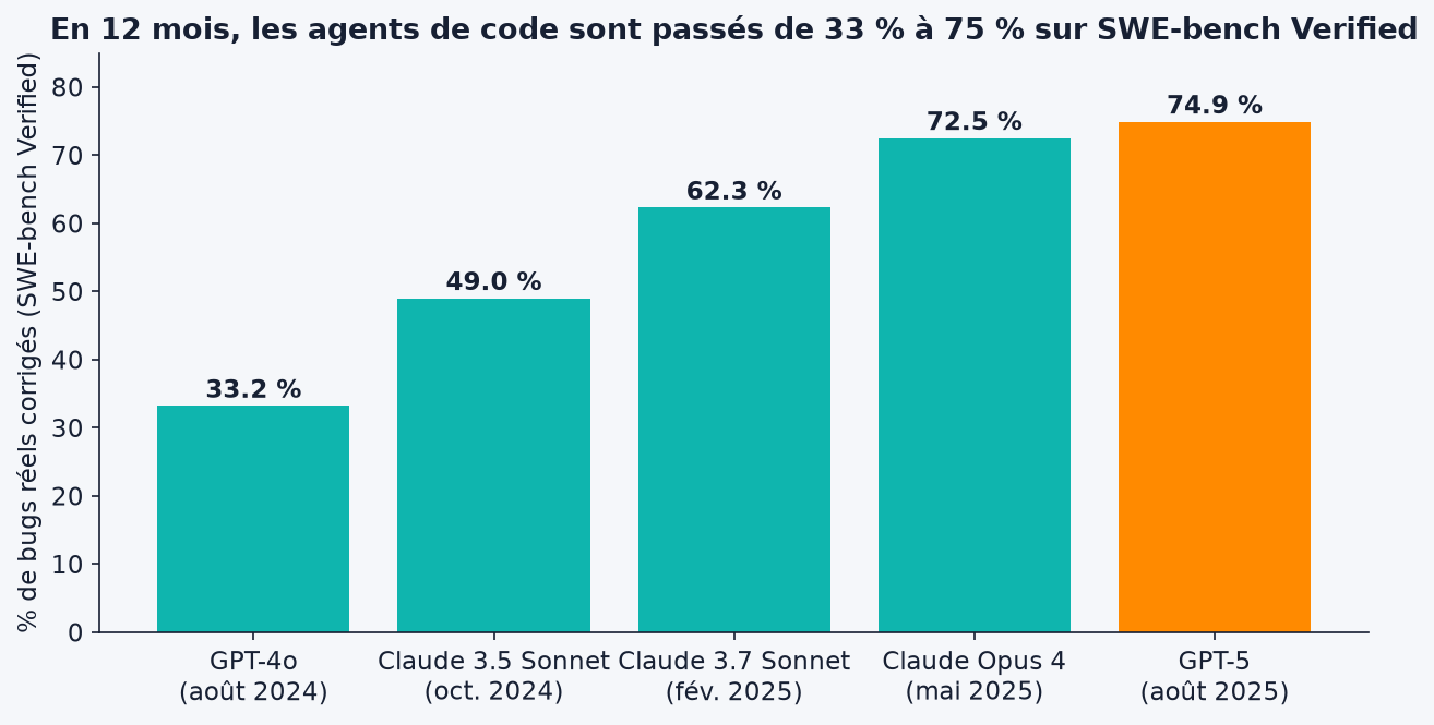 Progression des scores SWE-bench Verified de GPT-4o a GPT-5 entre aout 2024 et aout 2025