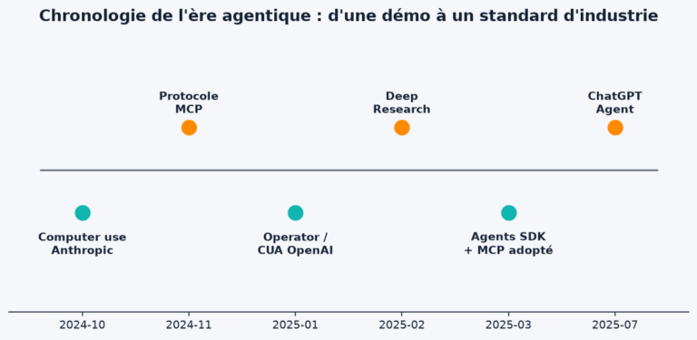 L&rsquo;IA ne répond plus : elle agit. Comprendre la vague des agents en 2026