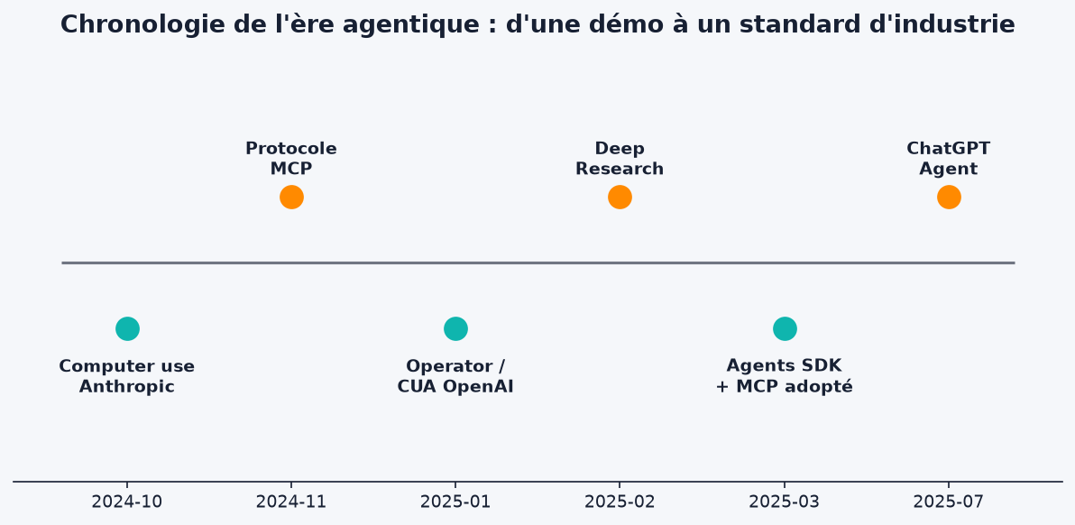 Chronologie des jalons de l IA agentique entre octobre 2024 et juillet 2025