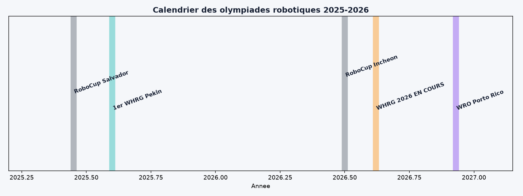 Calendrier des olympiades robotiques 2025-2026