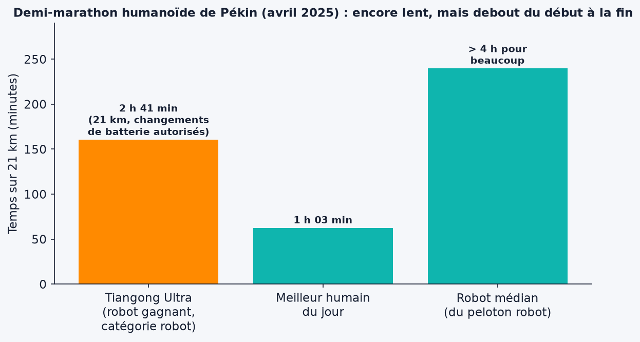 Temps du demi-marathon humanoïde de Pékin avril 2025 : robot Tiangong Ultra vs meilleur humain