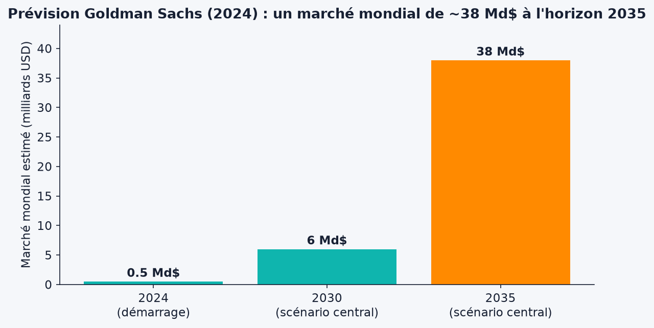 Prévision Goldman Sachs 2024 du marché mondial des robots humanoïdes à 2035