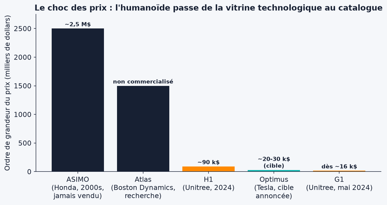 Comparaison des prix annoncés des robots humanoïdes, de Honda ASIMO au Unitree G1