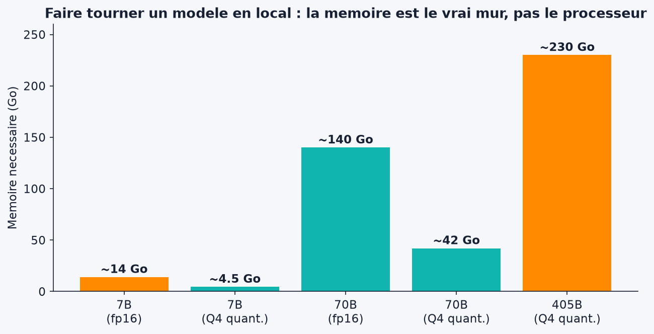 Memoire necessaire pour inferer localement selon taille du modele et quantification