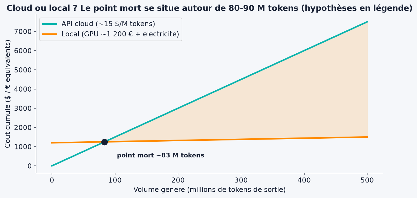 Graphique cout cumule cloud vs local avec point mort autour de 80 millions de tokens