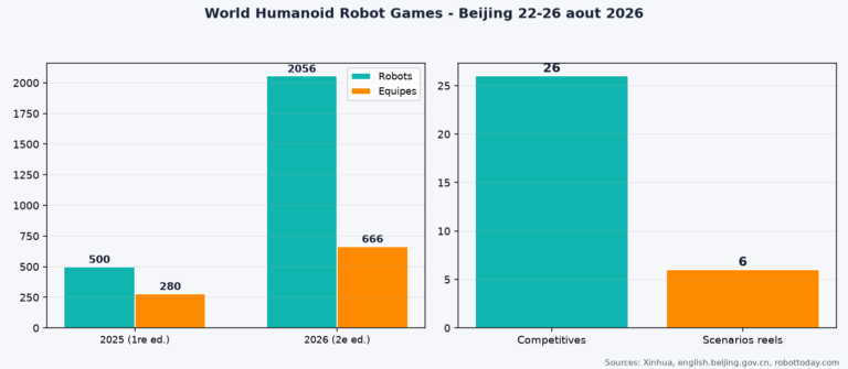 Croissance participation World Humanoid Robot Games 2025 vs 2026