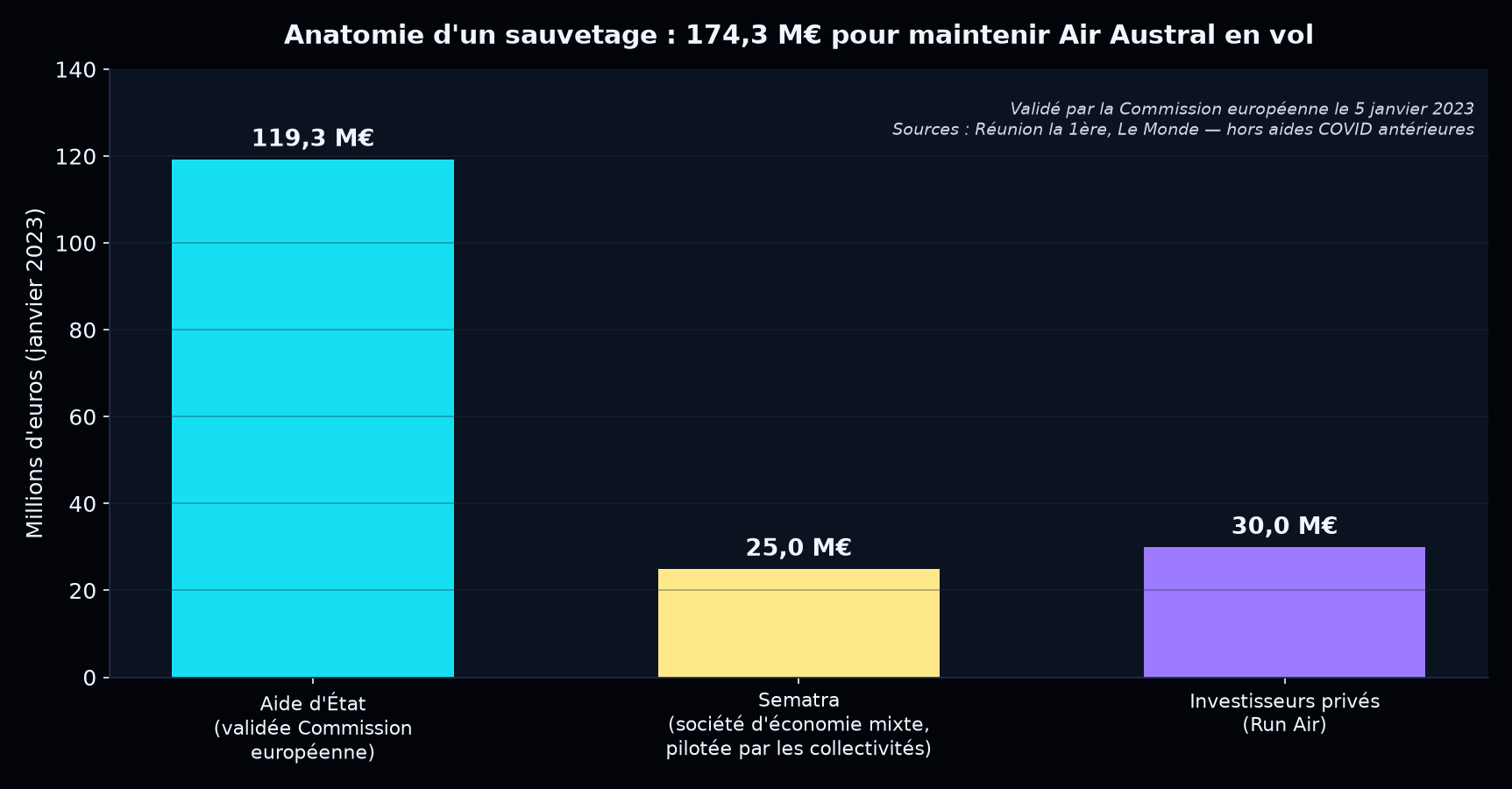 Anatomie du plan de sauvetage de janvier 2023 : 119,3 M€ Etat + 25 M€ Sematra + 30 M€ privés