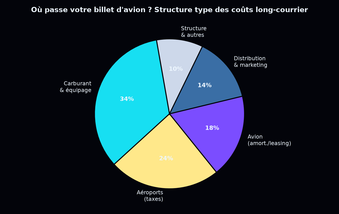 Structure type des coûts d'un billet long-courrier