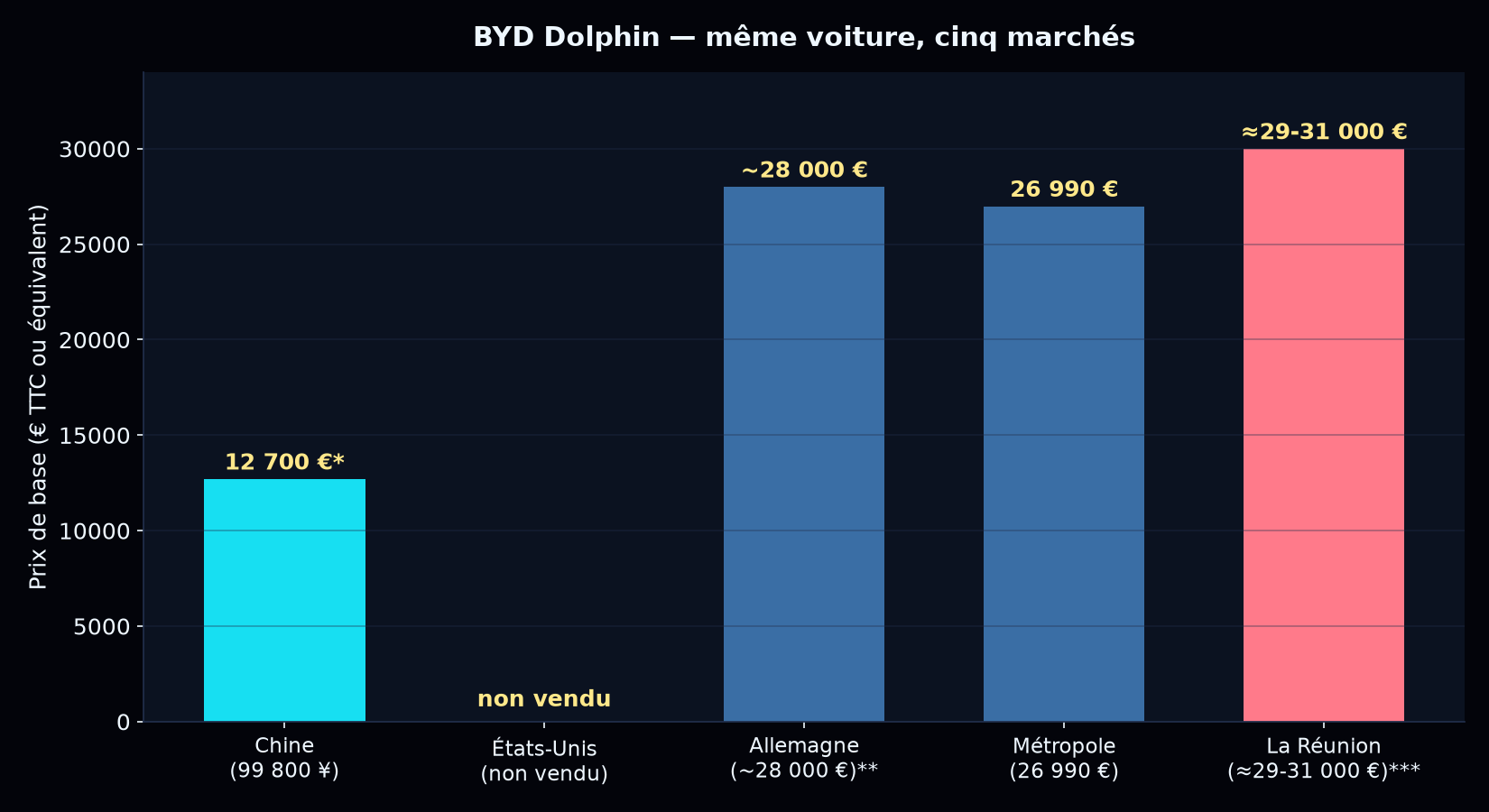Graphique comparatif des prix de la BYD Dolphin en Chine, Allemagne, Métropole et La Réunion