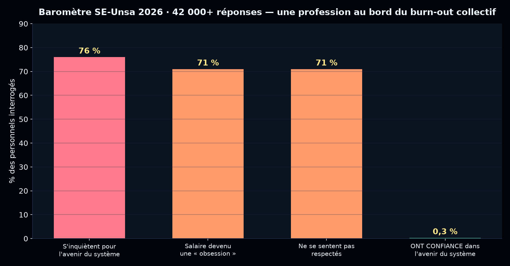 Graphique baromètre SE-Unsa 2026