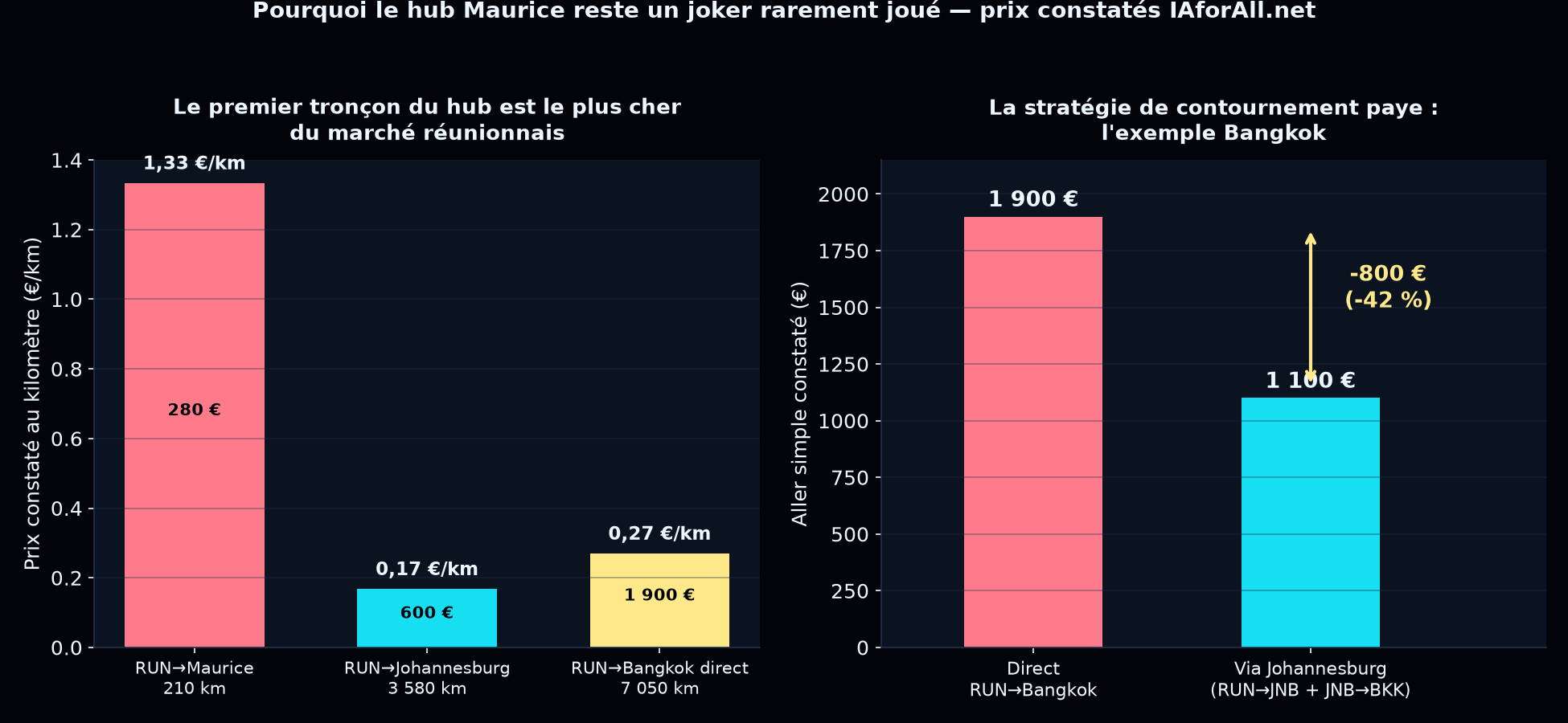 Deux graphiques : prix au kilometre par liaison et economie via Johannesburg pour Bangkok