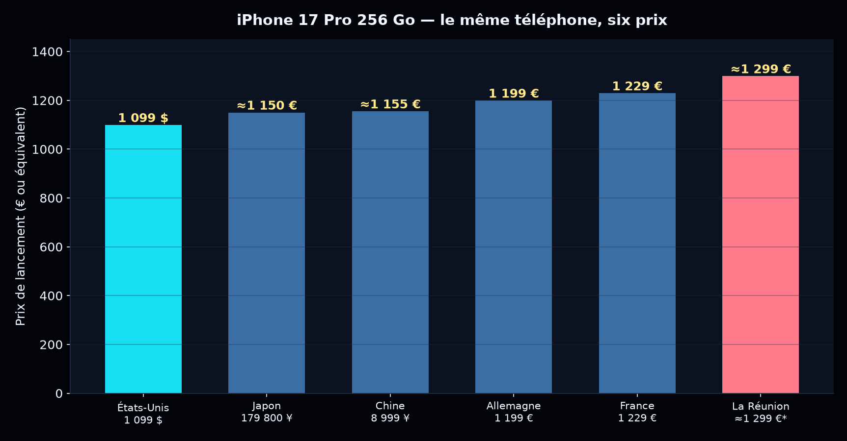 Graphique des prix iPhone 17 Pro par marché