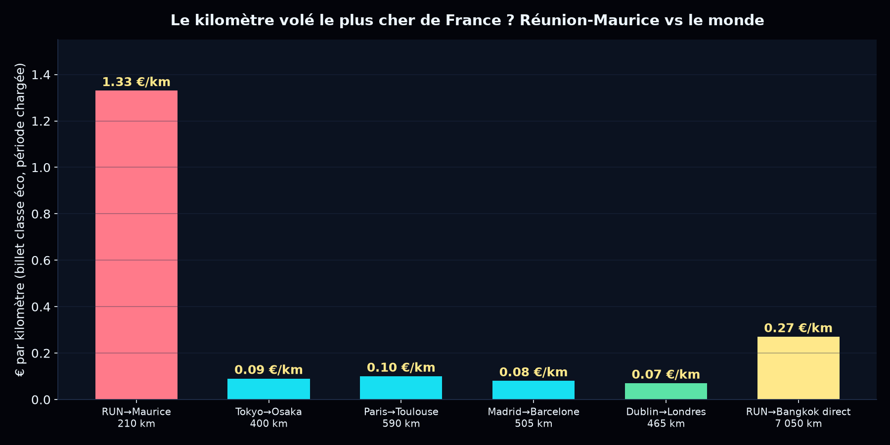 Comparaison prix au km : Réunion-Maurice vs liaisons mondiales
