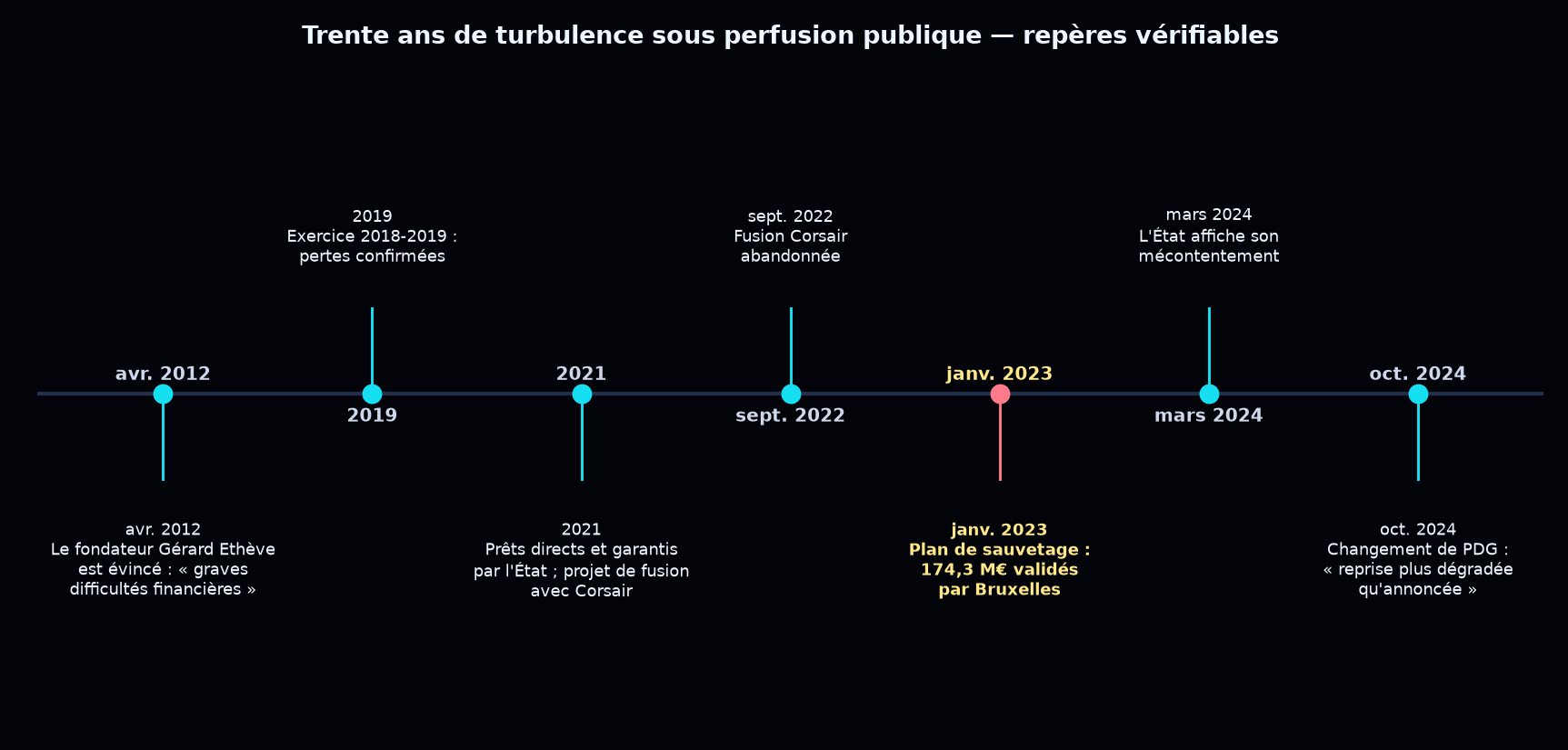 Frise chronologique des difficultés et sauvetages d'Air Austral de 2012 à 2024
