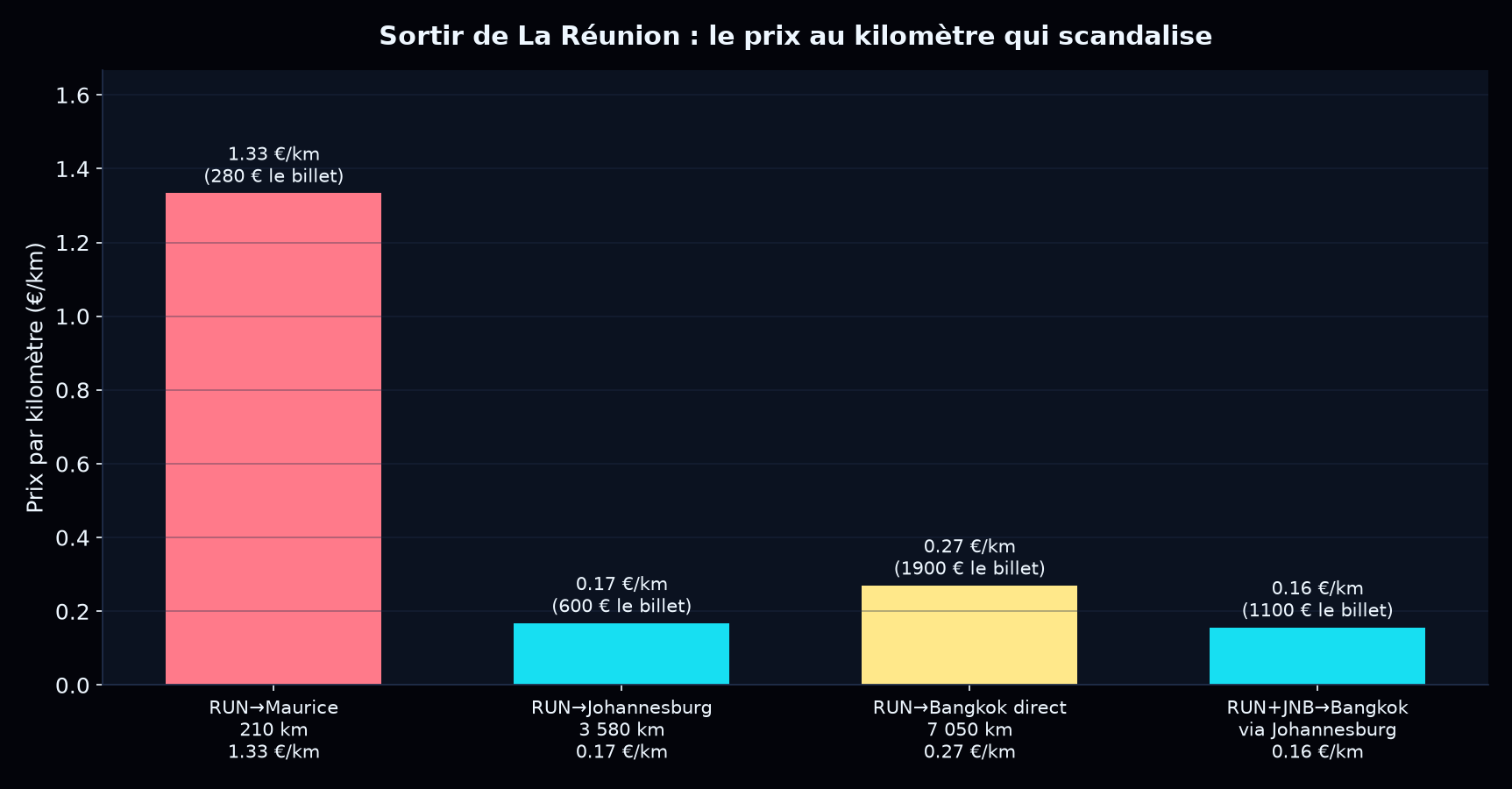 Graphique du prix par kilomètre des liaisons depuis La Réunion