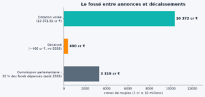 Dotation de 10 371,92 crores de roupies contre environ 400 crores décaissés à mi-2026.