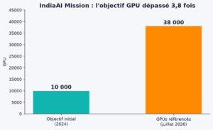 Graphique barres : objectif initial de 10 000 GPU vs 38 000 GPU référencés sur le portail IndiaAI Compute en juillet 2026.