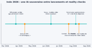 Chronologie 2026 : jalons de l'IA souveraine indienne, des 190 projets validés au premier modèle de santé indien.