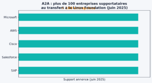 Adoption du protocole A2A