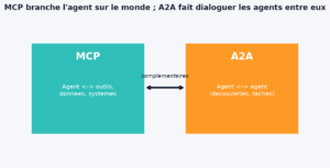 Schema complementarite MCP et A2A