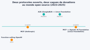 Frise chronologique MCP / A2A