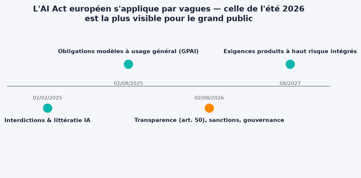L'AI Act s'applique par vagues depuis février 2025 ; celle du 2 août 2026 est la première tangible pour les utilisateurs.