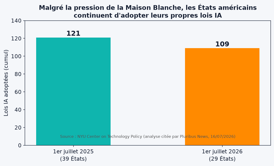Les États américains ont adopté 109 lois IA dans 29 États au 1er juillet 2026 (NYU / Pluribus News).
