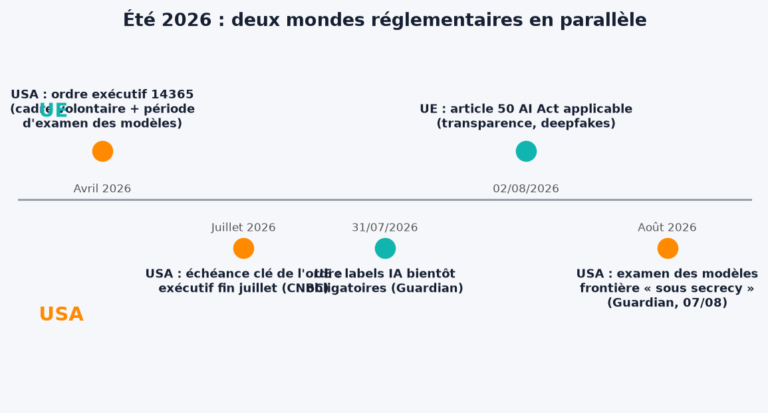 Régulation IA : l&rsquo;Europe fait respecter son AI Act pendant que Washington mise sur le volontariat