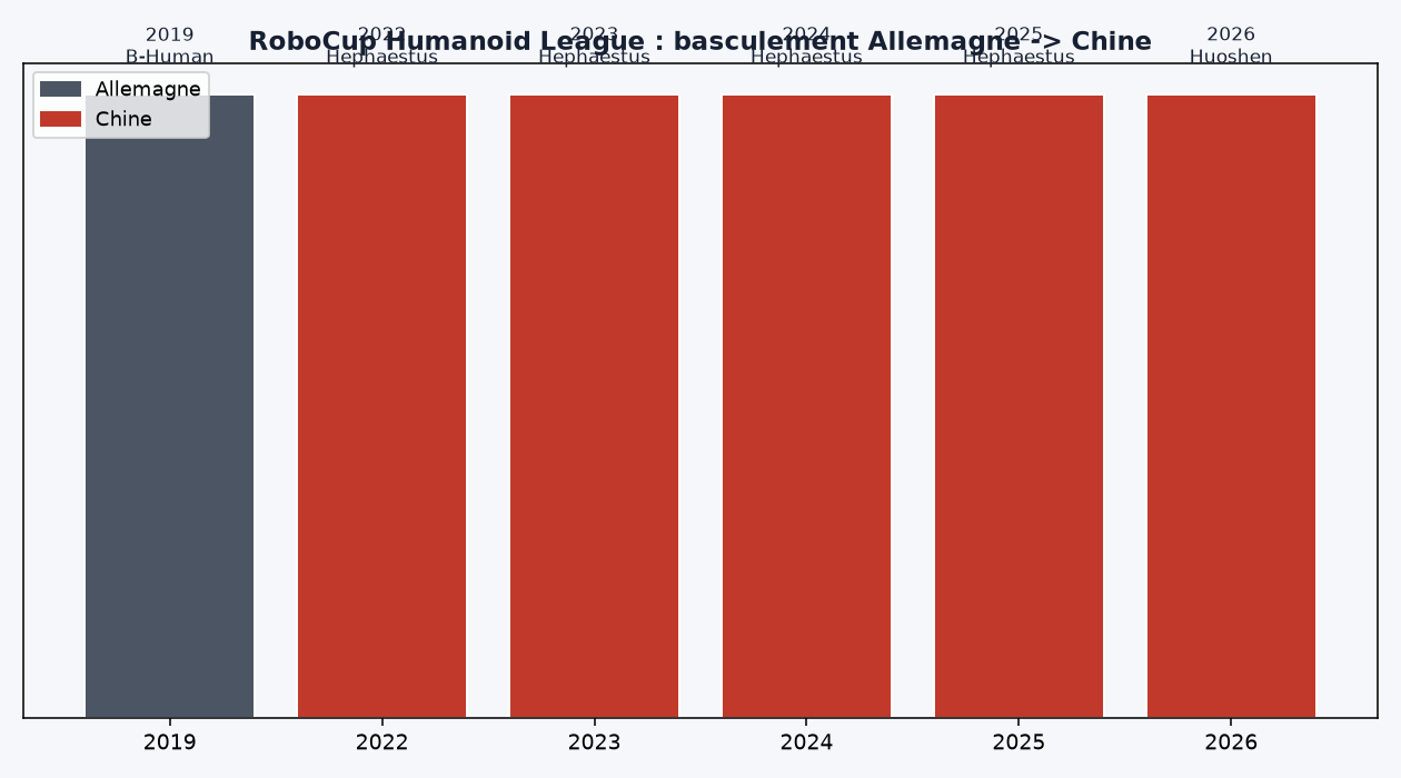 Palmares RoboCup Humanoid League par pays