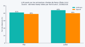 Parts de marche Anthropic vs OpenAI chez les entreprises clientes de Ramp