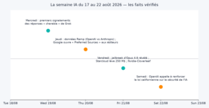 Frise chronologique de la semaine IA du 17 au 22 aout 2026