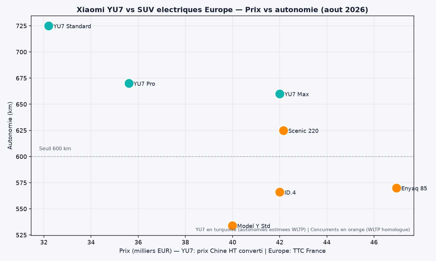 Graphique comparatif prix et autonomie : Xiaomi YU7 face aux SUV electriques europeens