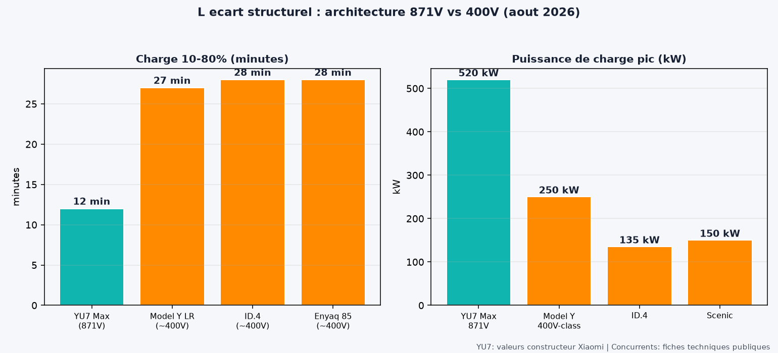 Comparatif temps de charge et puissance pic architecture 871V vs 400V