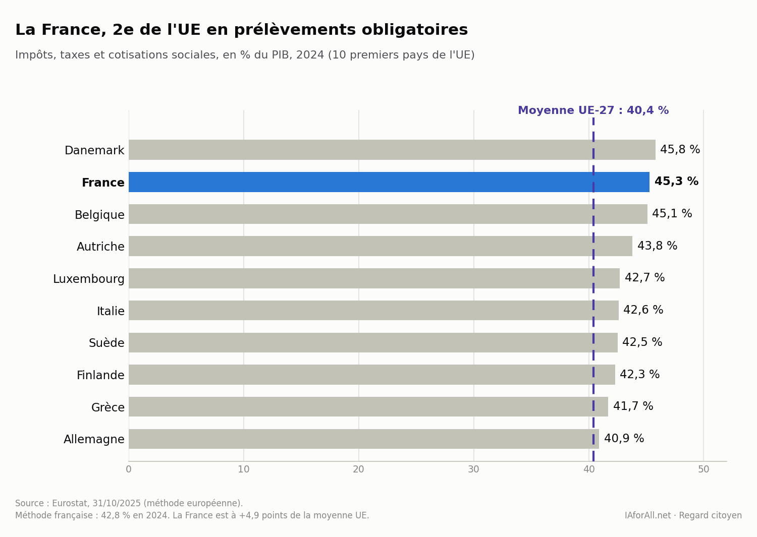 Graphique en barres horizontales : prélèvements obligatoires en % du PIB en 2024 dans les 10 premiers pays de l'UE. La France (45,3 %) est deuxième derrière le Danemark (45,8 %), au-dessus de la moyenne UE-27 (40,4 %).