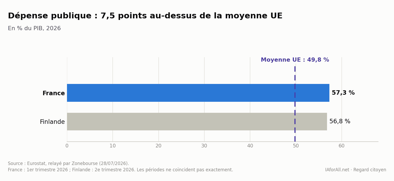 Graphique en barres horizontales : dépense publique en % du PIB en 2026. France 57,3 %, Finlande 56,8 %, moyenne UE 49,8 %.