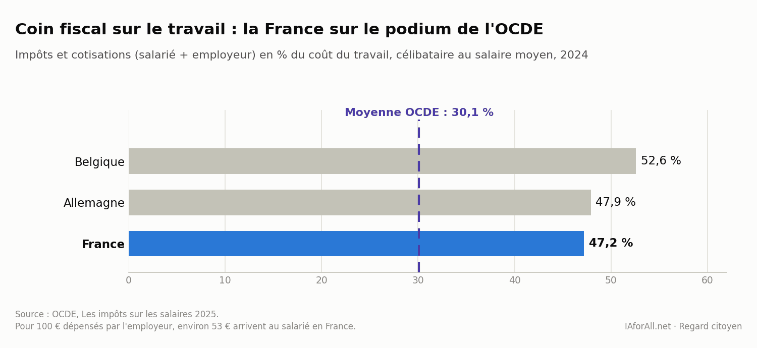 Graphique en barres horizontales : coin fiscal sur le travail en 2024. Belgique 52,6 %, Allemagne 47,9 %, France 47,2 %, contre une moyenne OCDE de 30,1 %.