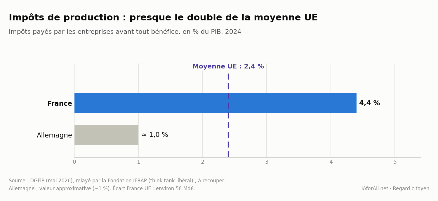 Graphique en barres horizontales : impôts de production en % du PIB en 2024. France 4,4 %, Allemagne environ 1,0 %, moyenne UE 2,4 %.