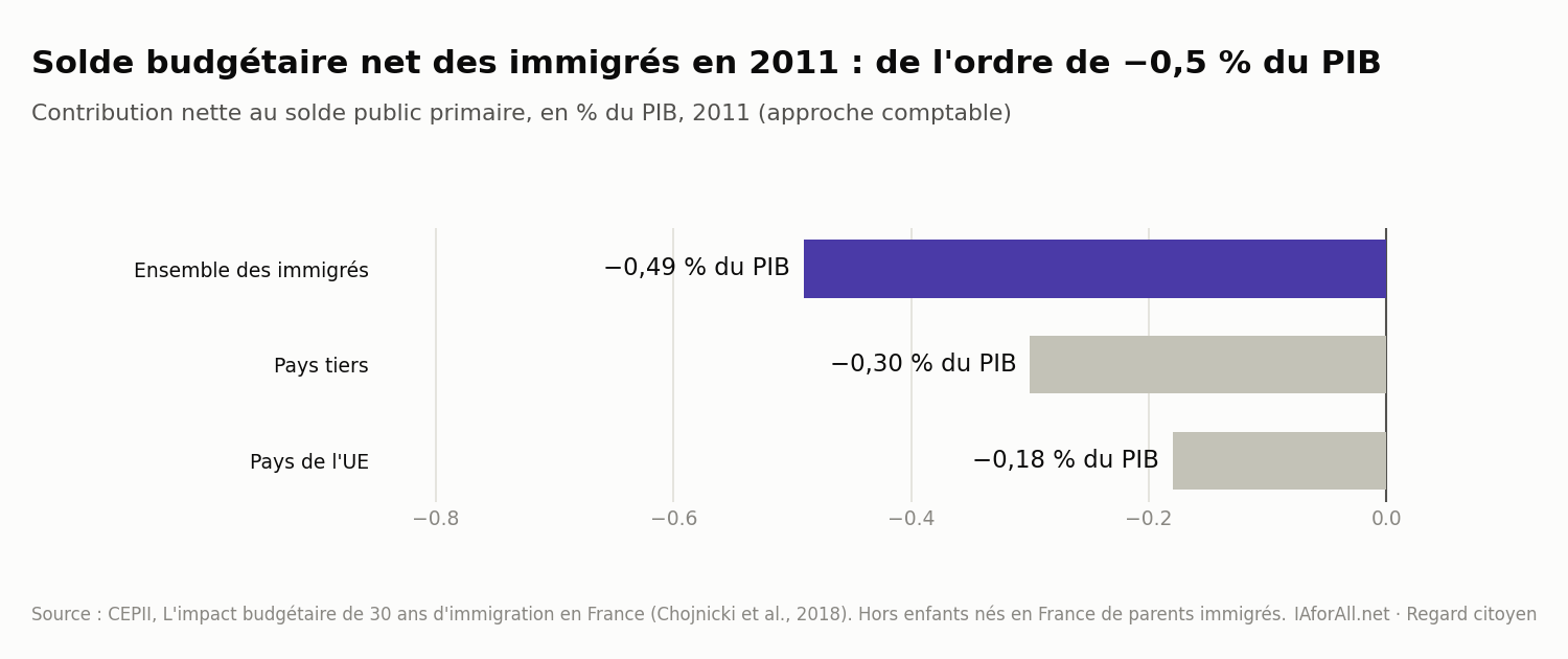 Graphique : solde budgétaire net des immigrés en 2011 selon l'origine, en % du PIB
