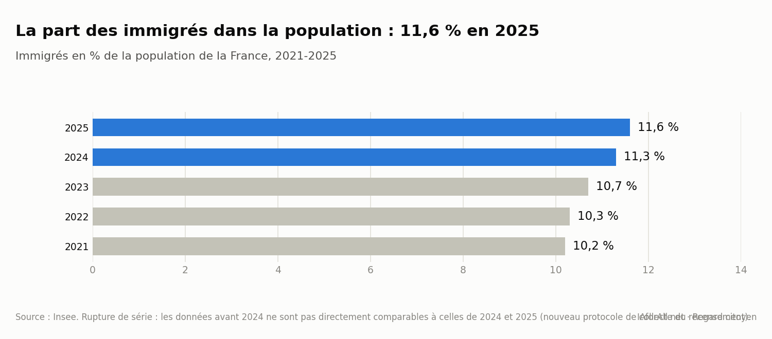 Graphique : part des immigrés dans la population de la France de 2021 à 2025