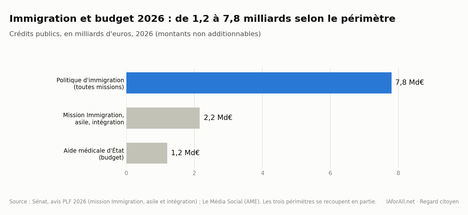 Graphique : budget de l'immigration en 2026 selon le périmètre retenu