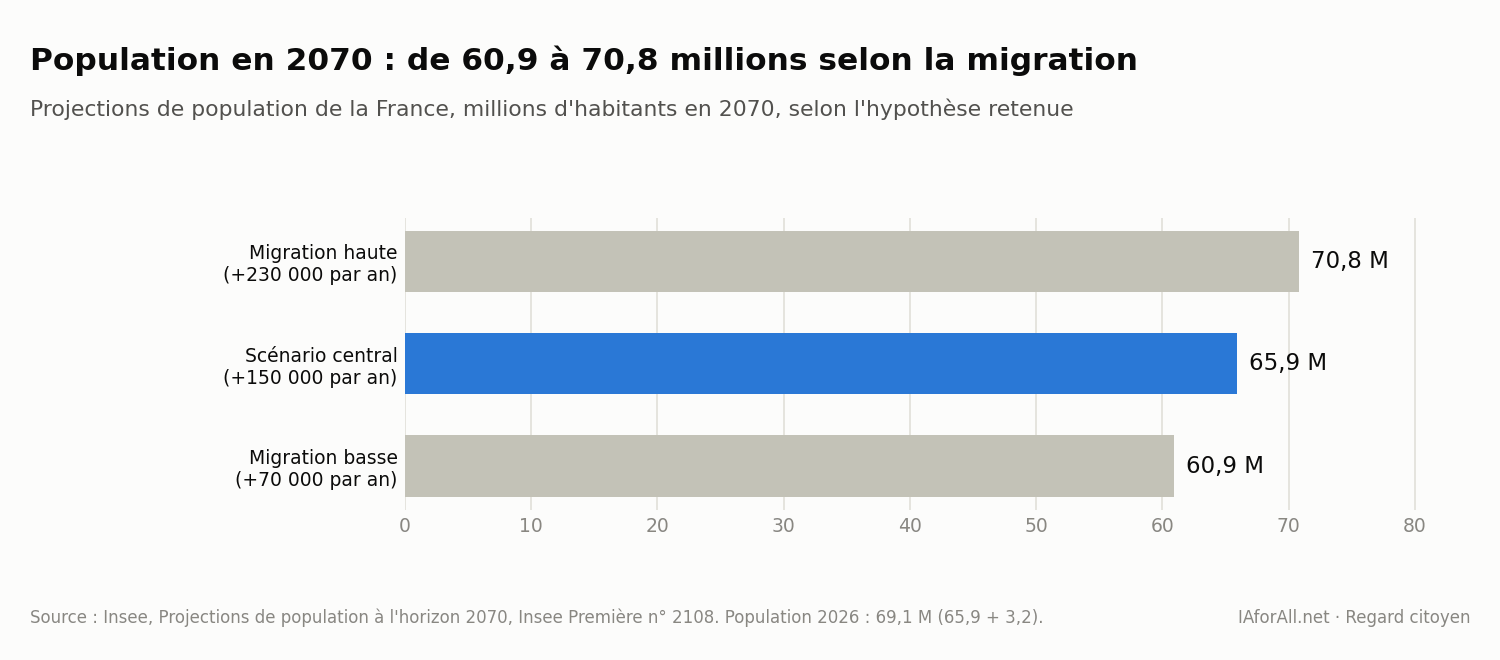 Graphique : population de la France en 2070 selon l'hypothèse de migration retenue