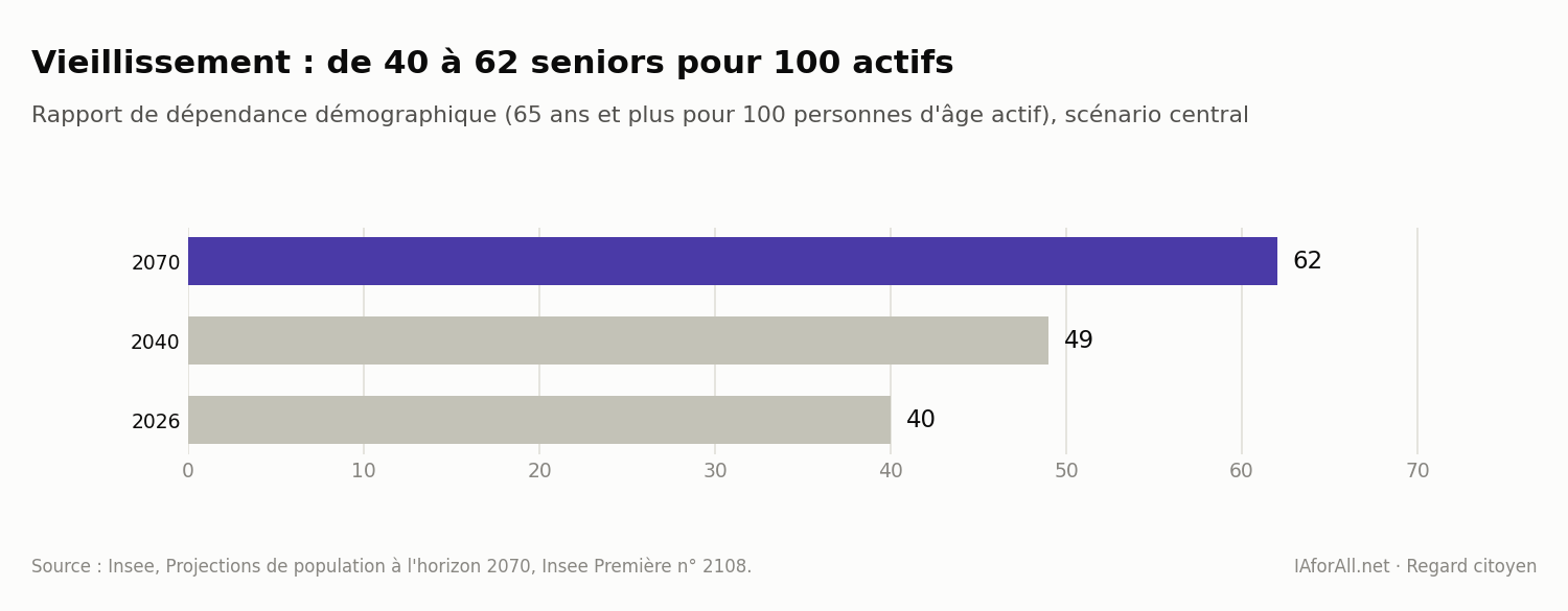 Graphique : rapport de dépendance démographique de 2026 à 2070