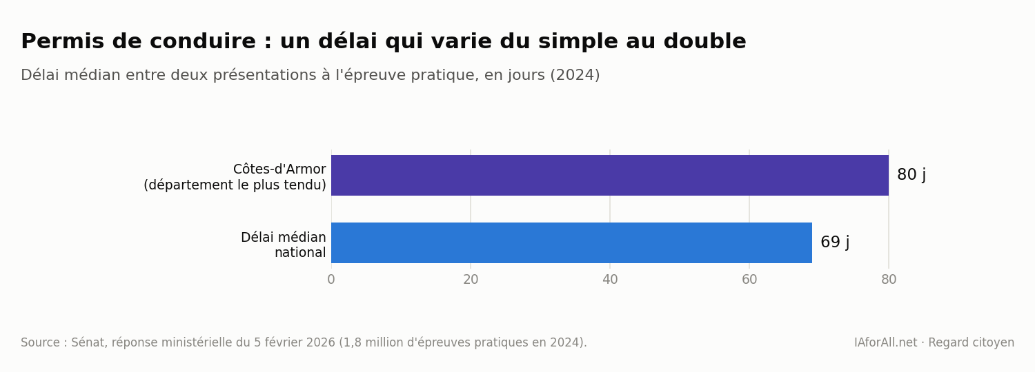 Graphique : délai médian du permis de conduire, France et département le plus tendu