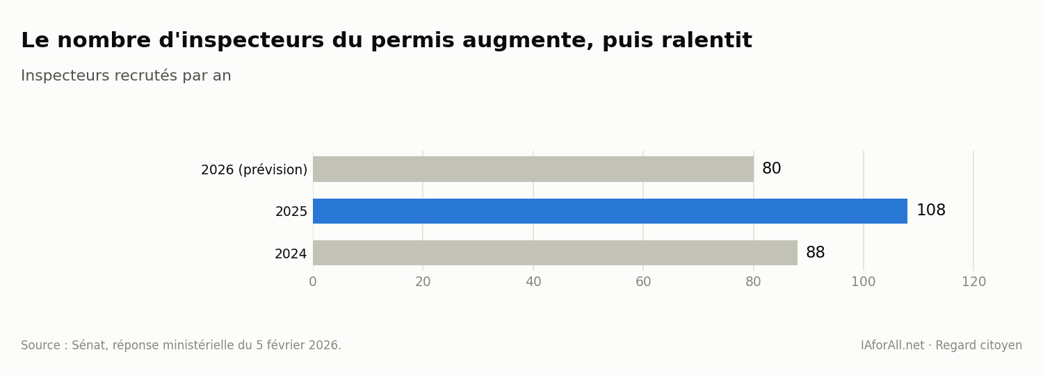 Graphique : inspecteurs du permis de conduire recrutés par an, 2024 à 2026