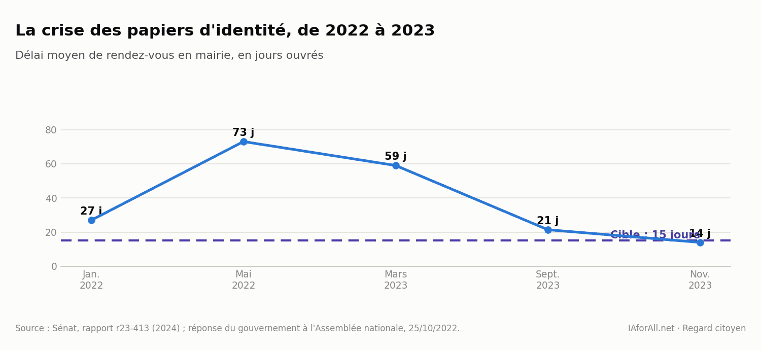 Graphique : évolution du délai de rendez-vous en mairie pour les titres d’identité, 2022-2023