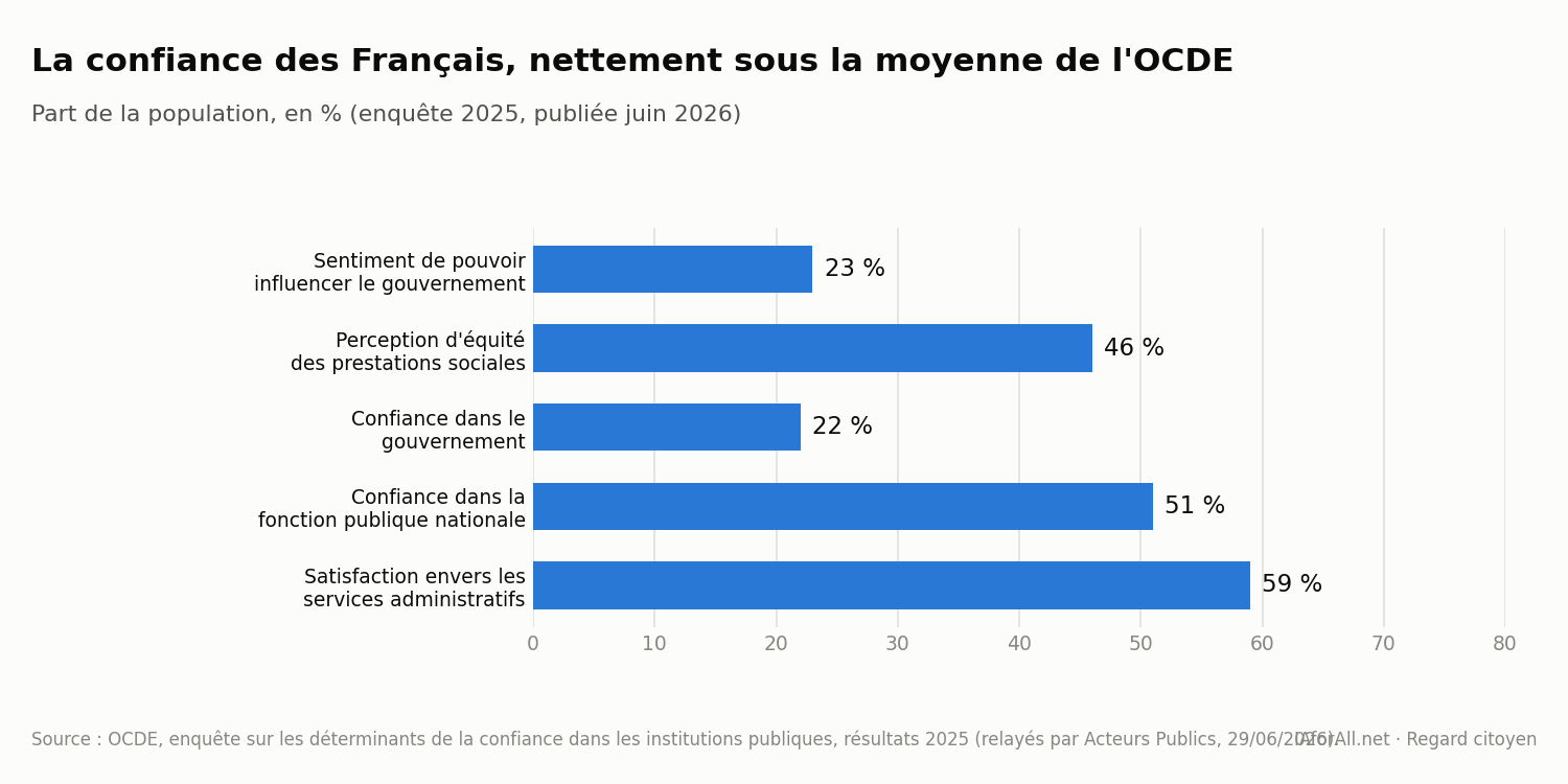 Graphique : indicateurs de confiance et de satisfaction des Français envers leurs institutions publiques