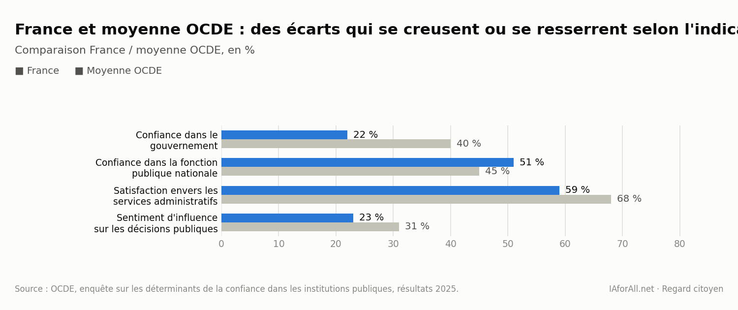 Graphique : comparaison France et moyenne OCDE sur quatre indicateurs de confiance