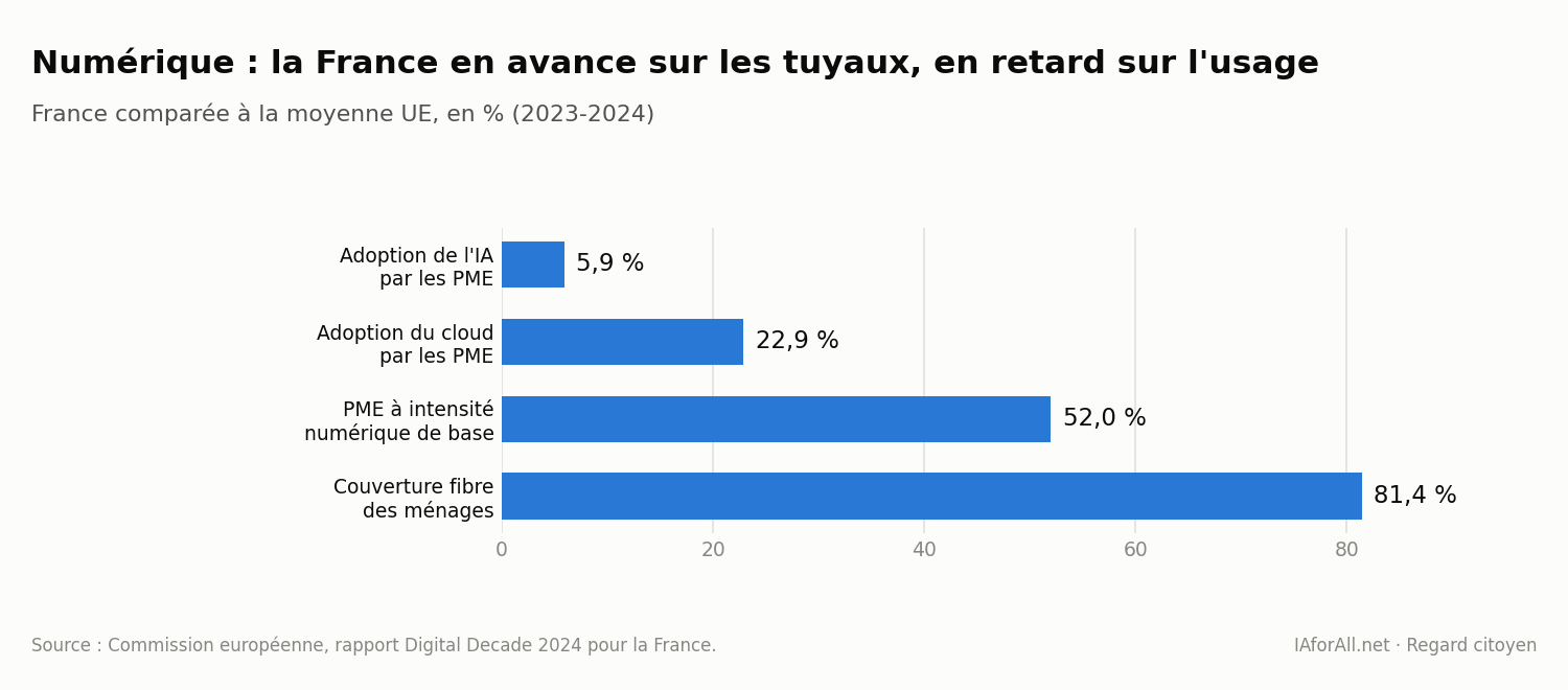 Graphique : indicateurs numériques de la France comparés à la moyenne européenne