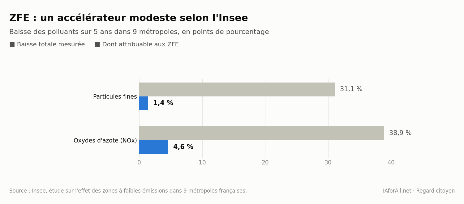Graphique : part des baisses de pollution attribuable aux ZFE selon l’Insee